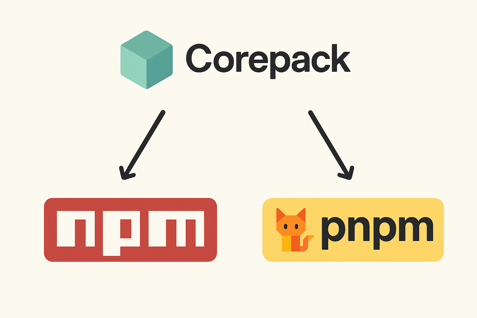 Corepack：NodeJS 包管理器的「桥梁」